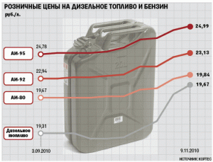 Белнефтехим с 31 марта повышает розничные цены на нефтепродукты на 10,3%