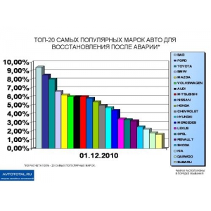 Рейтинг автомобилей на автозапчасти